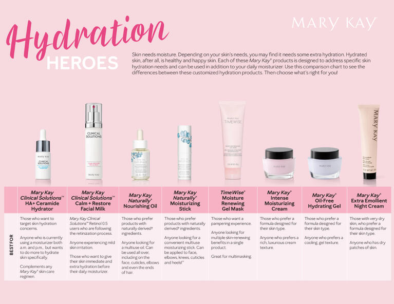 Hydration Comparison