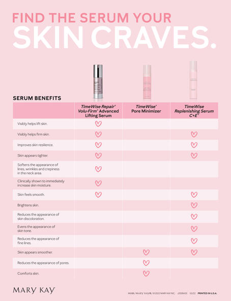 Serum Chart